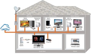 Home Network